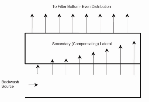 Figure 3. Principle of air/water distribution.