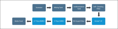 Figure 1: Process flow diagram for production of boiler feed water.