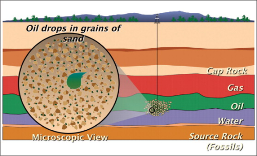 Figure 1. Representation of a hydrocarbon reservoir. (Courtesy of Society of Petroleum Engineers)