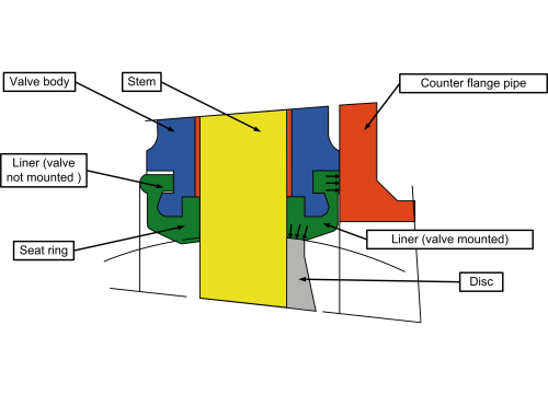 Figure 2: Leak-tightness is obtained by compression of the elastomer between the body and the spherical edge of the disc.