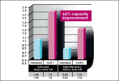 Figure 3. Soot holding capacity at +30 mbar (g/m2).