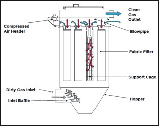 Particulates Media selection for pulse jet fabric filtration