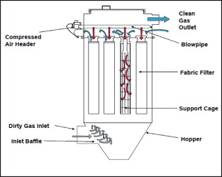 What Is Bag Filter  Bag Filter Types  How To Choose  MC