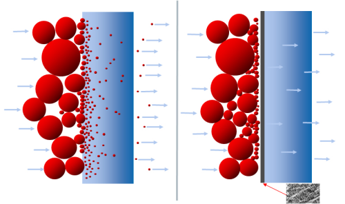 Figure 1: In depth filtration (left), particles penetrate the structure of the media and form a filter cake on the surface. In surface filtration (right), particles are collected on the surface of the membrane.