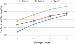 Figure 3. Variation of air permeability with passages.