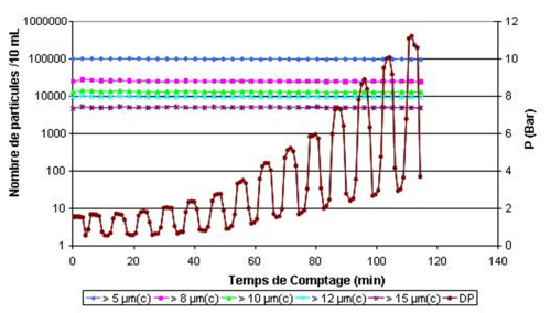 Figure 5: Appropriate design allows constant particle counts whatever the line pressure/flowrate and differential pressure across the test filter.