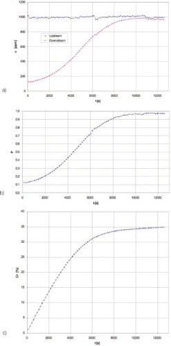 Figure 4. Experimental results obtained by challenging a 25.4mm bed depth of an activated carbon. Relative humidity of test air was set to 50% and the temperature was 18°C. The residence time was 0.1s.

a) Upstream and downstream toluene concentrations (c) as a function of time (t).
b) Penetration (P) as a function of time (t).
c) Capacity (Cr) as a function of time (t).