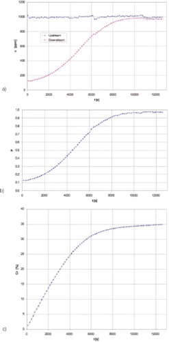 Figure 4. Experimental results obtained by challenging a 25.4mm bed depth of an activated carbon. Relative humidity of test air was set to 50% and the temperature was 18°C. The residence time was 0.1s.

a) Upstream and downstream toluene concentrations (c) as a function of time (t).
b) Penetration (P) as a function of time (t).
c) Capacity (Cr) as a function of time (t).