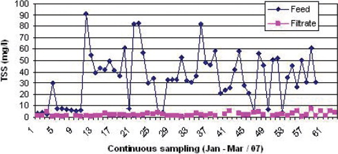 Total Suspended Solids performance from the Forty-X disc filter full-scale test.