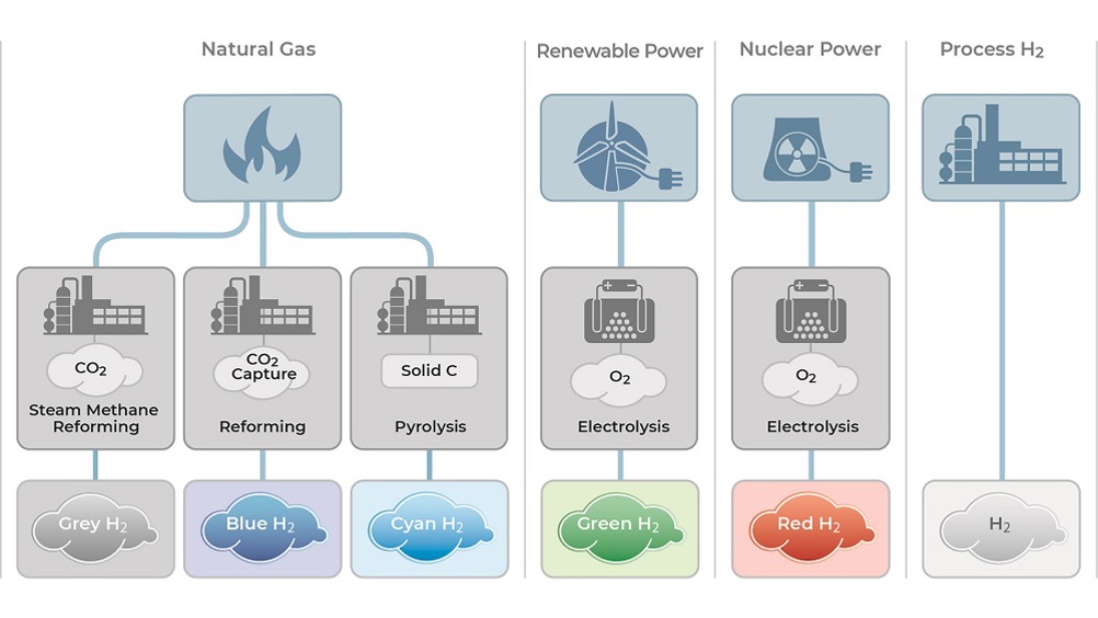 Green Hydrogen Process Flow Diagram