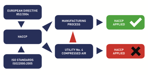 Figure 1: The interconnection between hygiene legislation, FSMS and compressed air.