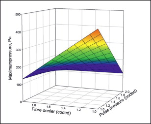 Figure 3. The effect of pulse pressure and fibre denier on the maximum pressure.