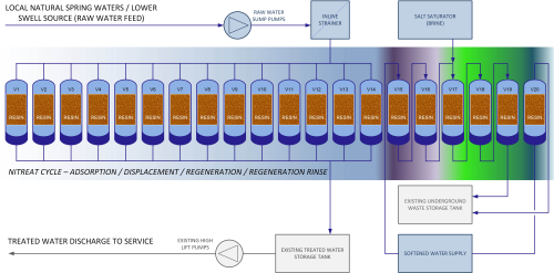 The Nitreat cycle.