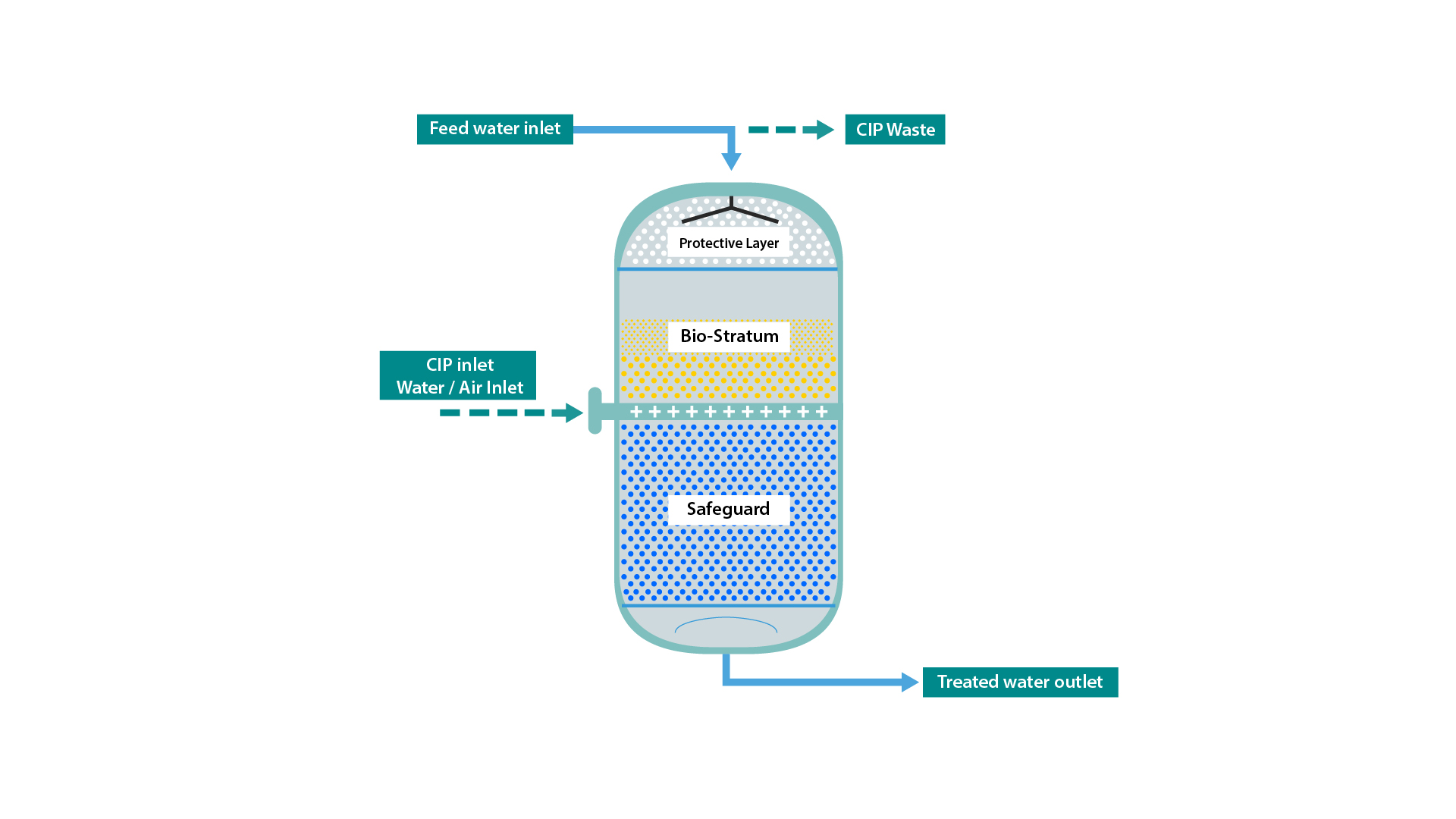 The B-Free system can be installed in both new plants and to upgrade existing systems.