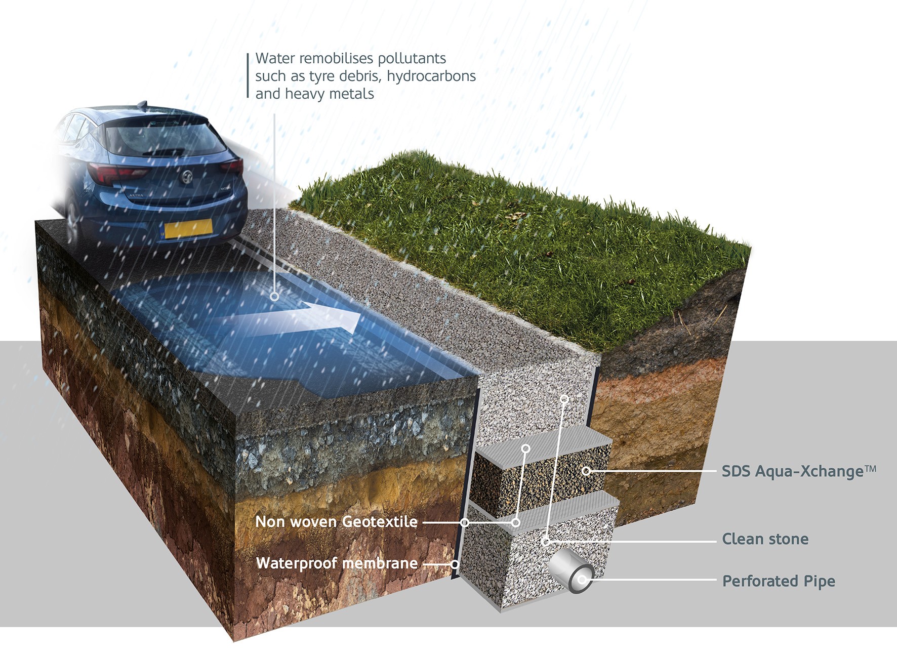 The SDS Aqua-Xchange can be integrated to remove metals pollution as part of highway filter drainage.