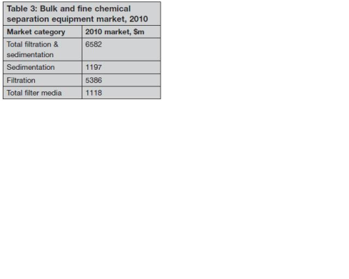 Table 3: Bulk and fine chemical separation equipment market, 2010