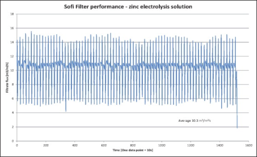 Figure 6: Filtrate flux data in zinc electrolysis application.