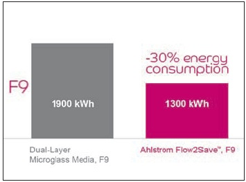 Figure 7: Energy Consumption of Flow2Save vs. Microglass filter. F9 efficiency.