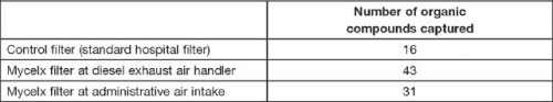 Table of captured organic compounds