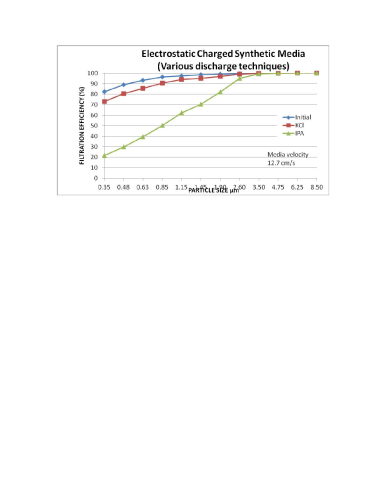 Figure 2: The effect of loss of electrostatic charge on filtration efficiency (courtesy of Hollingsworth & Vose).