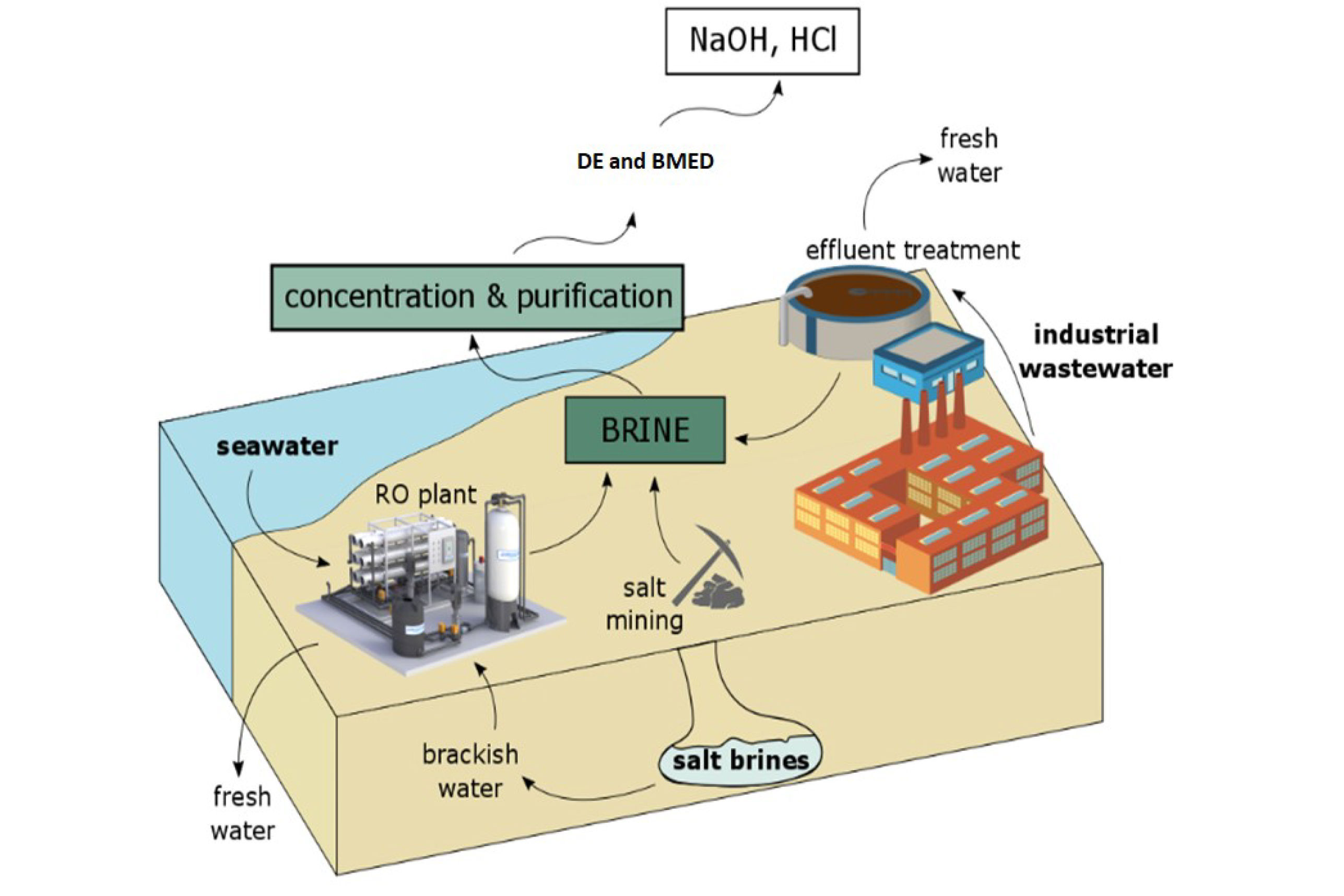 MIT researchers have shown that brine waste can be used to produce sodium hydroxide and hydrochloric acid.