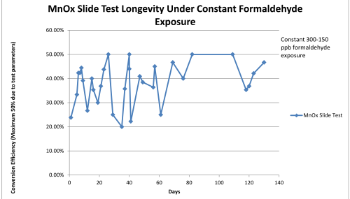 Figure 7: Manganese oxide test slides show continuous catalytic activity under constant formaldehyde (HCHO) exposure without loss in performance.