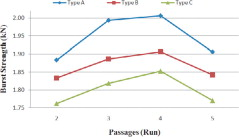 Figure 4. Variation of burst strength with passages.