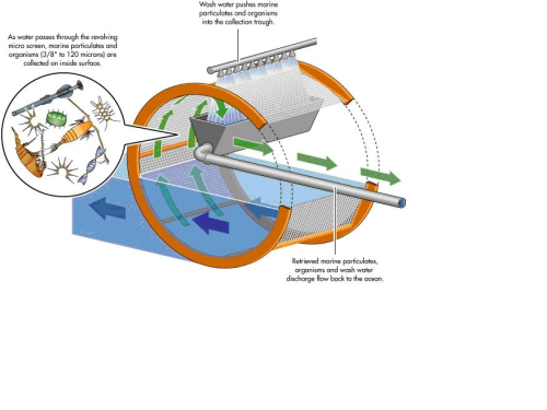 Figure 4: Micro-screening of seawater prior to membrane pre-treatment.