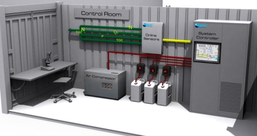 Figure 3: Automated control system.