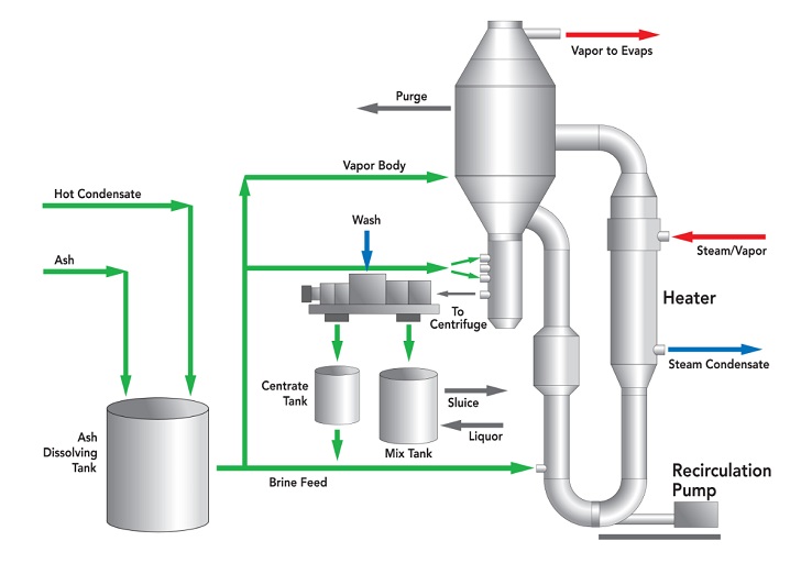 Conventional CRP chloride removal process.