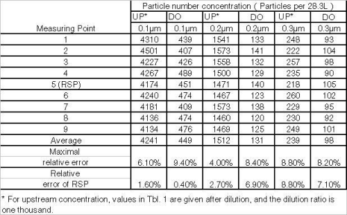 Table 1: Concentration of nine points over the upstream(UP) and downstream (DO) cross section.