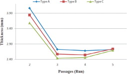 Figure 1. Variation of thickness with passages.