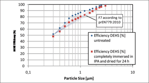 Figure 2: F7 mini pleat panel filter from IREMA FILTER - fine dust filter media tested according to EN 779 in untreated condition and again after complete immersion in isopropyl alcohol and a drying time of 24 hours. (Conditions: EN 779 testing, filter size 593×593×95 mm, 3400 cubic metres/hour)
