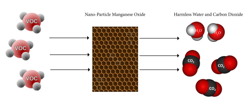 Figure 3: The TCO process where manganese oxide removes VOCs and converts them into water and carbon dioxide.