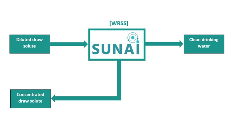 Process diagram of the WRSS prototype.