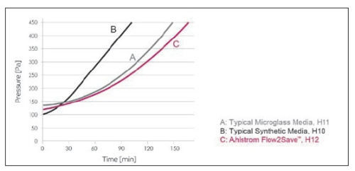 Figure 1; H10-H12 Filter Media Comparison.