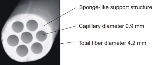 Cross section of a multibore® fibre.