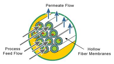 Figure 1: The tangential flow of the feed water across the membrane surface mitigates fouling in the ROMIPURE ultrafiltration membranes.