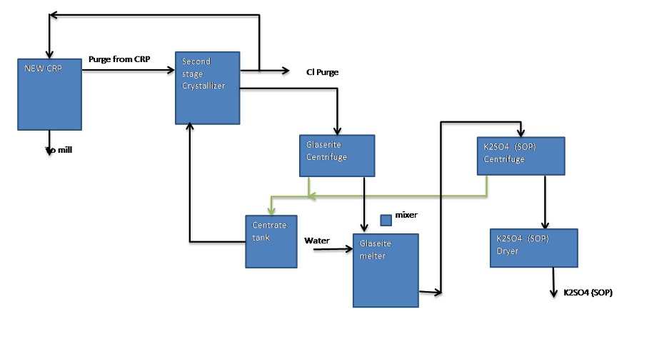 Enhanced chloride removal process ECRP block diagram.