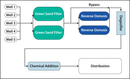 Figure 1. The MegaMagnum water treatment system.