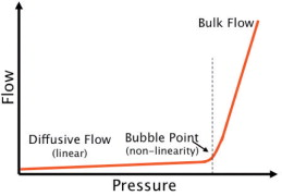 Figure 5. Air flow curve plotted for a wetted membrane during a standard bubble point test. At the bubble point, the curve starts to be non-linear due to the enhanced air flow through opened pores.