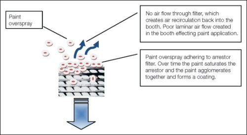 Figure 4: The effect of an arrestor filter blockage.