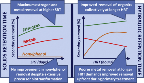 Potential modifications to the activated sludge process have been assessed, in order to improve simultaneous removal of a diverse range of micropollutants.