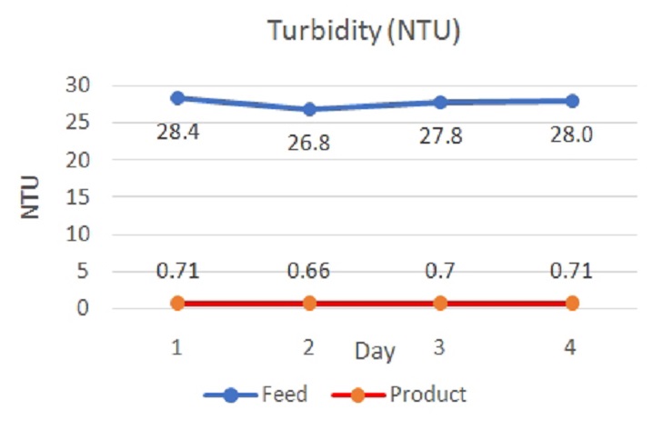 Figure 1. De.mem’s hollow-fibre ultrafiltration membrane is capable of achieving turbidity removal at an average of 97.5%, for feed water of high turbidity.