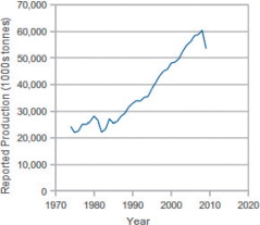 Global alumina production (excluding China).