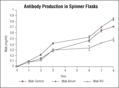 Figure 6: Antibody production in cells cultivated in media reconstituted with ultrapure Arium® water (Mab Arium), read-made media (Mab Control) and RO water (Mab RO) in spinner flasks.