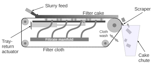 Figure 7: Schematic of a tray-type belt filter. In this case the trays follow the continuously moving cloth until they are sharply retracted before they arrive at the end roller. Another form of belt filter has fixed trays with a cloth that indexes forward.