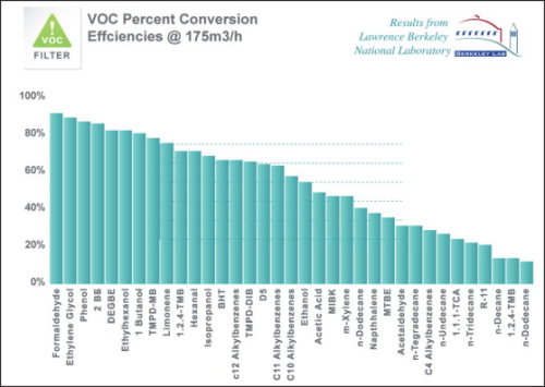 Figure 4: Illustrates the number of VOCs removed on a first pass conversion with Innovative Labs’ photocatalytic oxidation process as tested by Lawrence Berkeley National Laboratory.