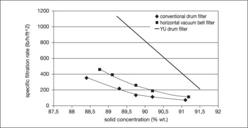 Figure 3. Specific filtration rate versus gypsum product dryness of conventional drum filter, horizontal vacuum belt filter [10] and YU drum filter [11].