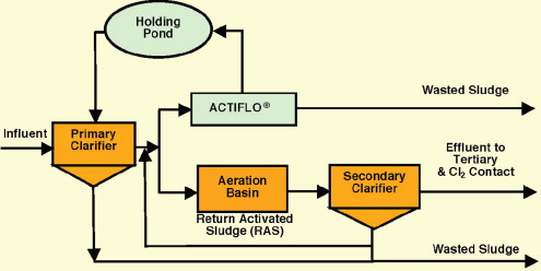 Figure 3. Current process schematic for Fort Smith WWTP.